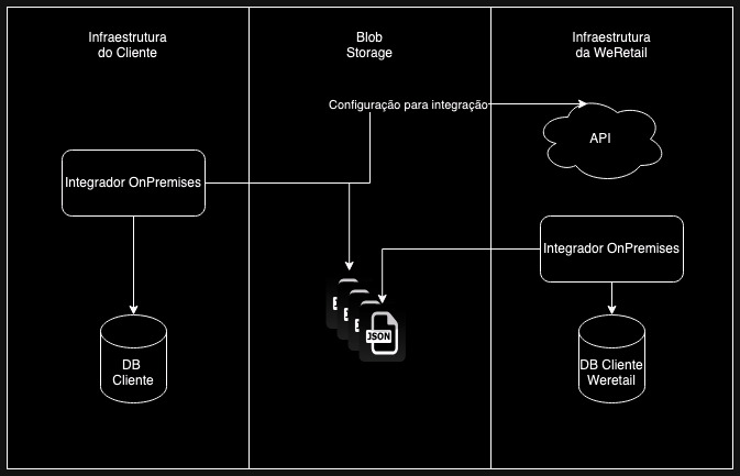 Fluxo da integração via Blob Storage